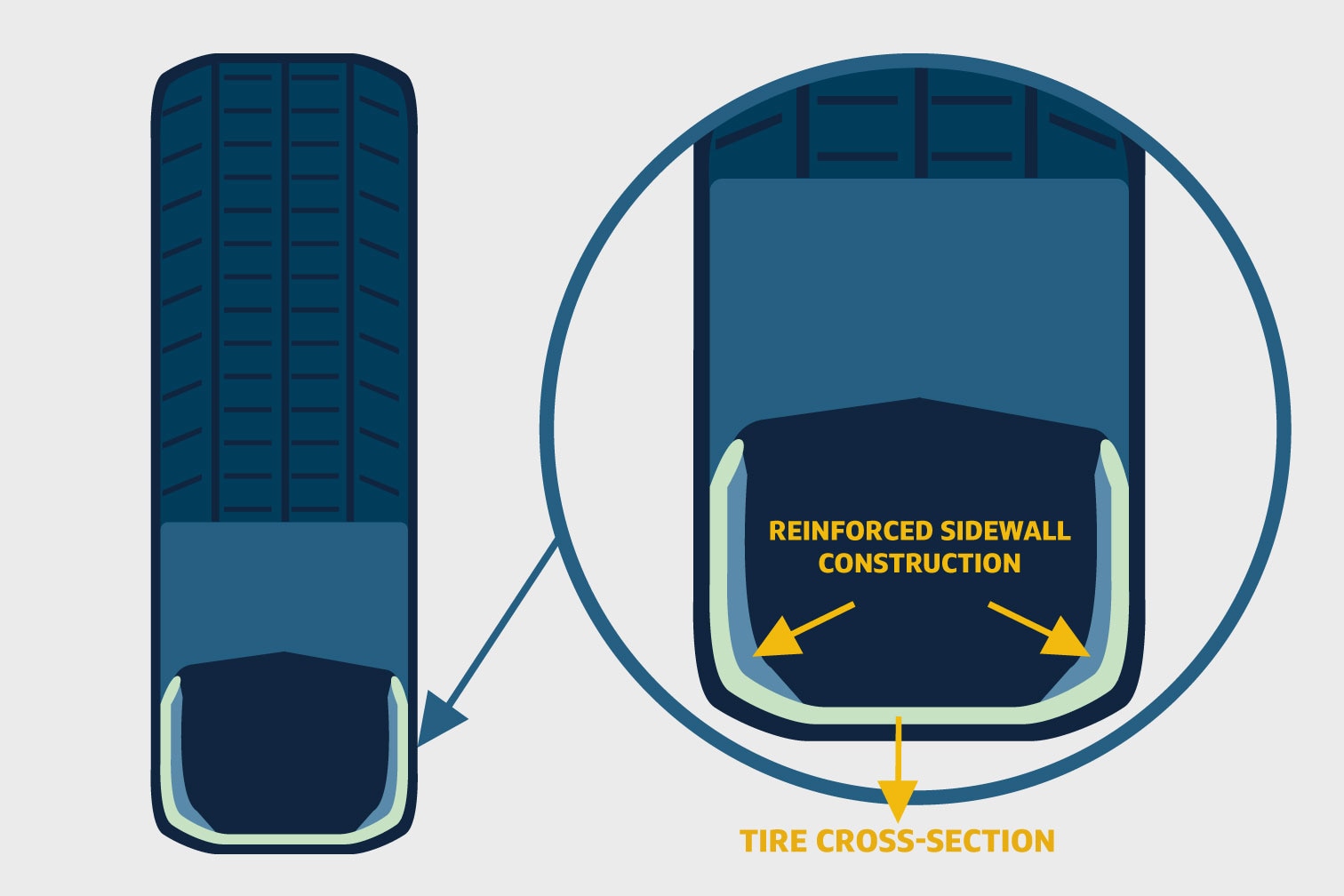 Internal illustration graphic showing run-flat tire, reinforced sidewall construction undefined tire-cross section