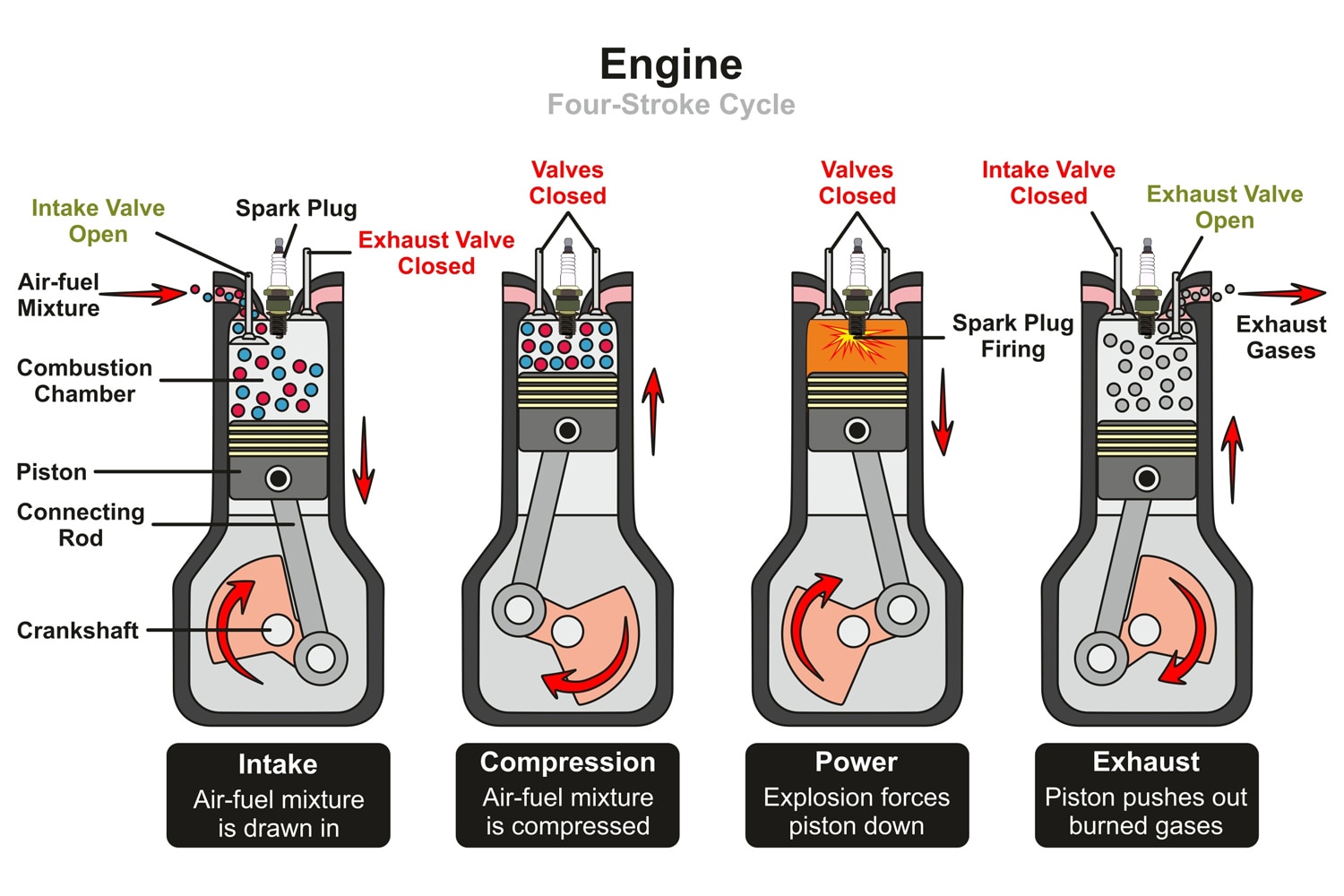 diagram of a four stroke car engine cycle and how it works