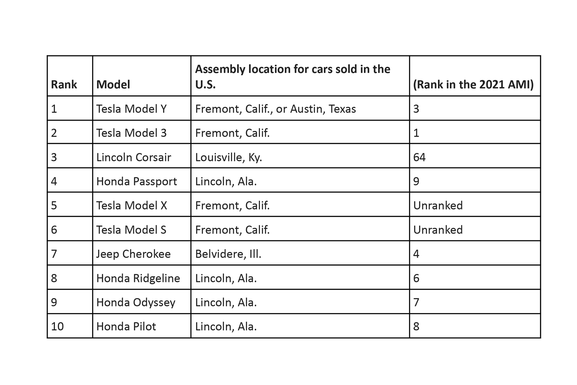 2022 CARS.COM American-Made Index List