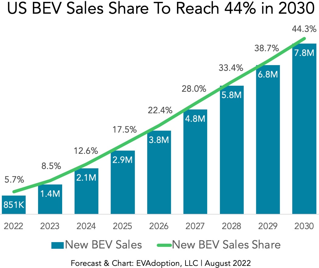 Battery Electric Vehicle (BEV) Sales Chart Projection 2022-2030