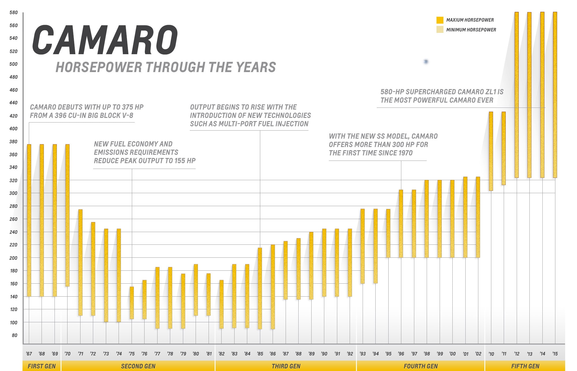 Chart of Camaro horsepower through the years
