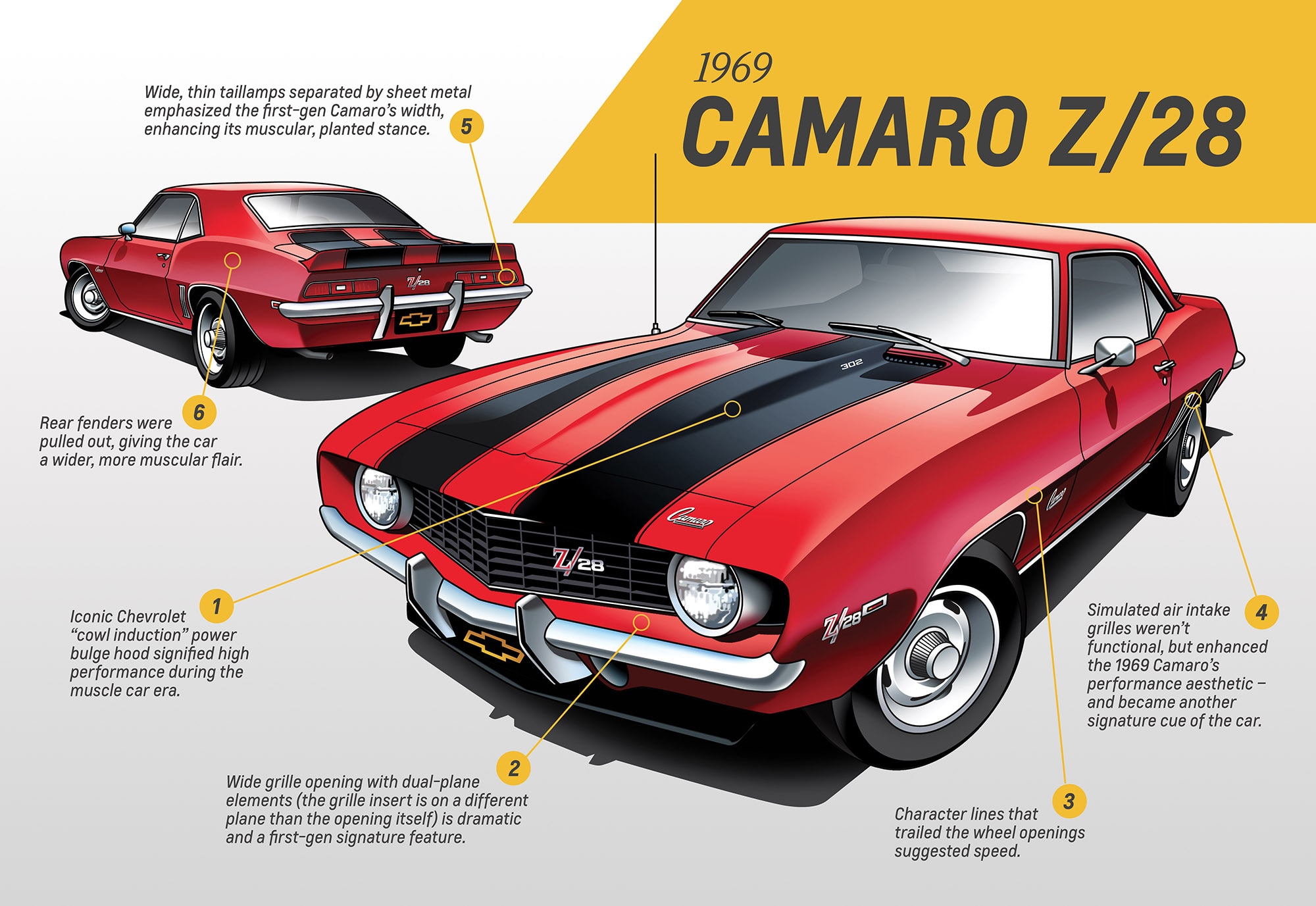 Drawing and infographic of red and black 1969 Z28 Camaro